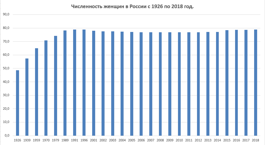 Сколько женщин и мужчин в России?