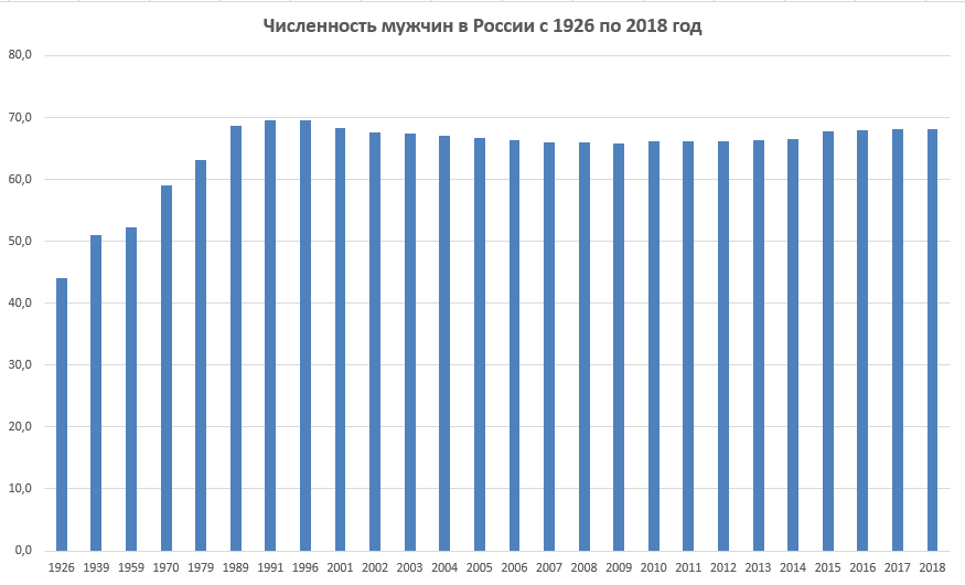 Сколько женщин и мужчин в России?
