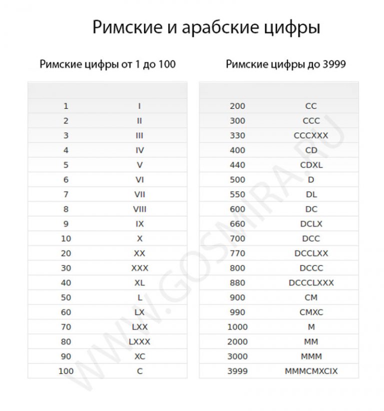 Римские цифры от 1 до 1000 с переводом на русский таблица фото